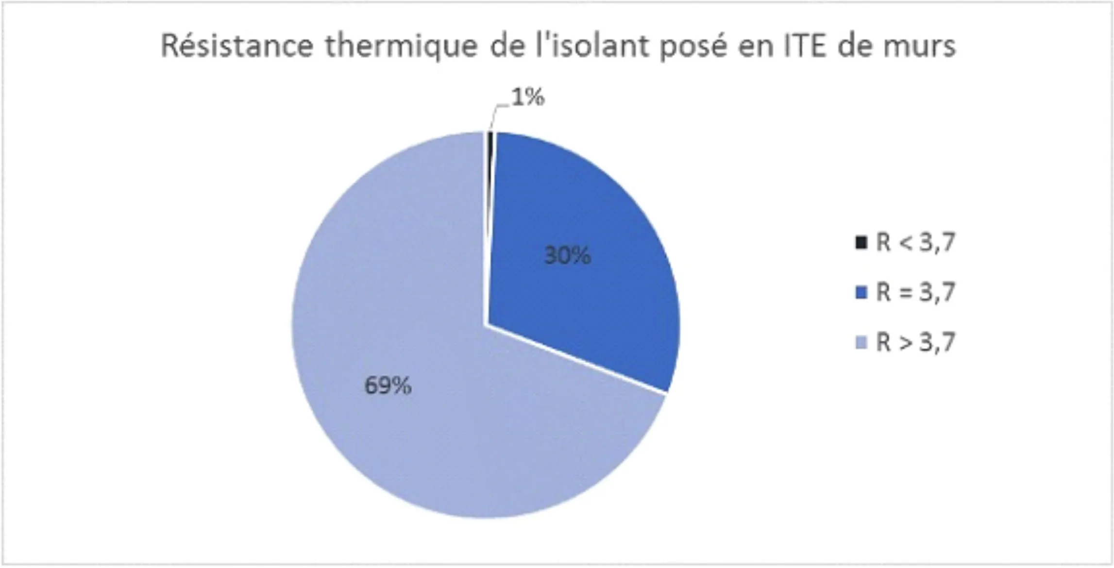 Résultat isolation thermique